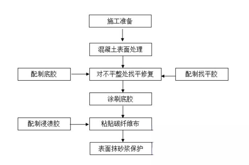 福山镇碳纤维加固的优势以及使用方法